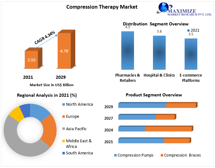 Compression Therapy Market worth USD 1,174.58 Bn by 2029 Trends, Share, Forecast, Supply Demand to 2029
