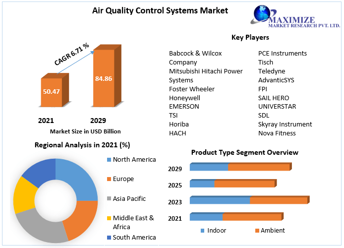Air Quality Control Systems Market to grow 84.86 Bn. by 2029 Market Size, Trends, Future Prospects and Competitive Analysis