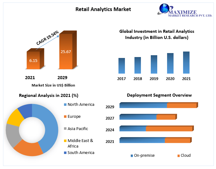 Retail Analytics Market Worth USD 25.67 Bn by 2029 Trends, Revenue, Supply & Demand, Market Share, Drivers, Consumption, Growth Rate, Restraint, Manufacturers 