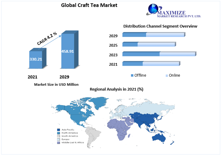 Craft Tea Market worth USD 458.91 Mn. by 2029 Competitive Landscape, New Market Opportunities, Growth Hubs, Return on Investments
