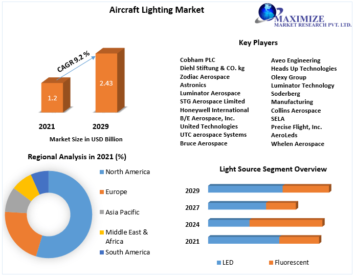 Aircraft Lighting Market to Hit USD 2.43 Bn. and Emergent at Growth Rate of 9.2 percent by 2029 Industry Analysis, Trends, Share, Market Outlook to 2029
