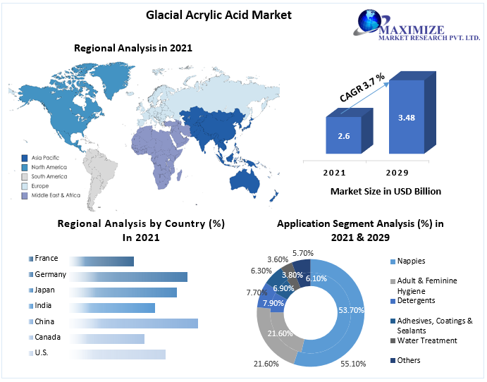 Glacial Acrylic Acid Market is expected to hit 3.48 Bn. by 2029 at a CAGR of 3.7 percent Marketing Tactics, Returns on Investment, Growth Hubs and Demand Analysis