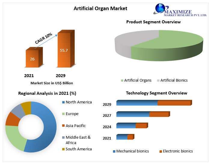 Artificial Organ Market worth USD 55.7 Bn by 2029 Market Revenue, Market Opportunities, Future Trends, and Forecasts (2021-2029)