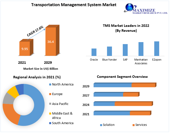 Transportation Management System Market Worth USD 36.4 Bn. by 2029 Revenue, Market Share, Growth Rate, Drivers, Restraint, Trends, Consumption, Manufacturers, Supply & Demand, and Consumer Behaviour