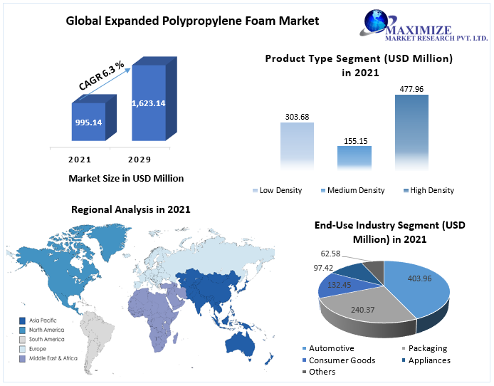 Expanded Polypropylene Foam Market worth USD 1,623.14 Mn by 2029 Market Size, Market Opportunities, Future Trends, and Forecasts (2021-2029)