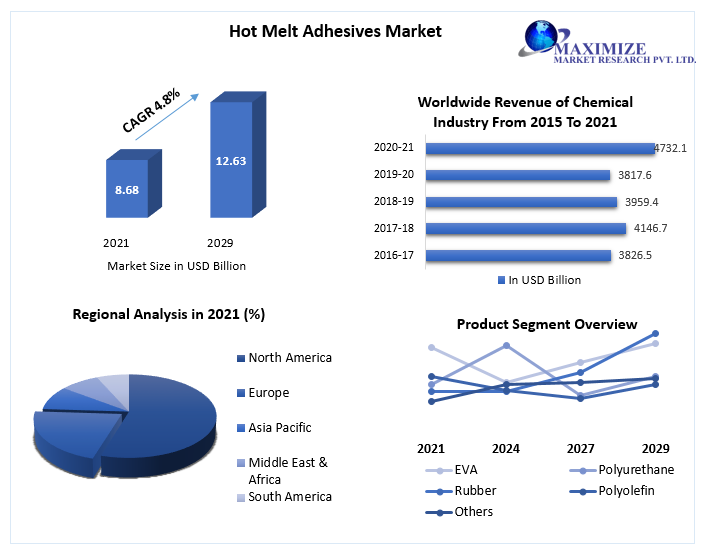 Hot Melt Adhesives Market worth USD 12.63 Bn. by 2029 Growth, Market Size, Trends, Competitive Landscape, Regional Insights, and Forecasts (2021-2029)