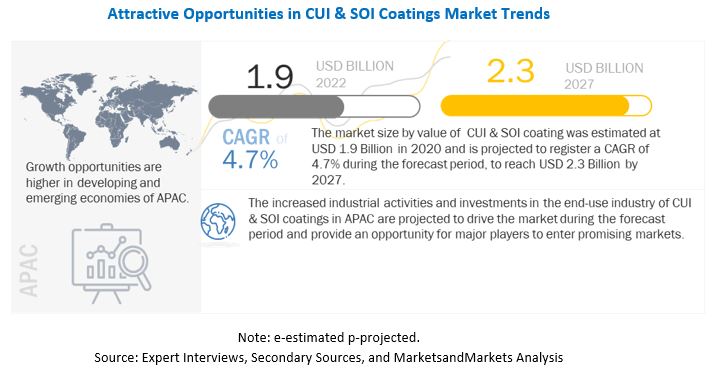 CUI & SOI Coatings Market to Reflect a Significant Growth US$ 2.3 billion by 2027, Report by MarketsandMarkets™