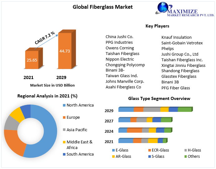 Fiberglass Market is expected to USD 44.73 billion by 2029 Provides In-Depth Detailed Analysis of the Industry, With Current Trends, Growth for Forecast Period (2022-2029)