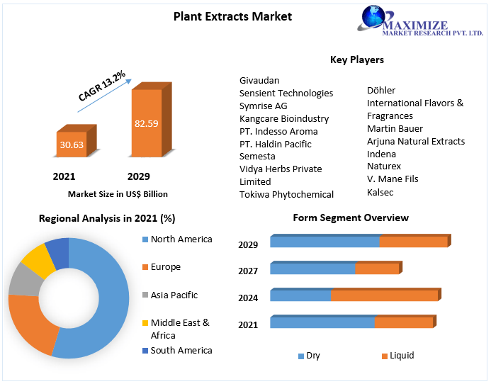 Plant Extracts Market is expected to reach USD 82.59 Bn. by 2029 Insights, Outlook and Forecasts Research 2029