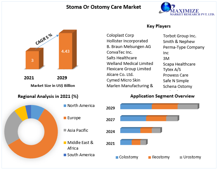 Stoma or Ostomy Care Market to hit USD 4.43 billion by 2029 Market Size, Share, Trends, Competetive Landscape, Key Players Benchmarking, MMR Competition Matrix