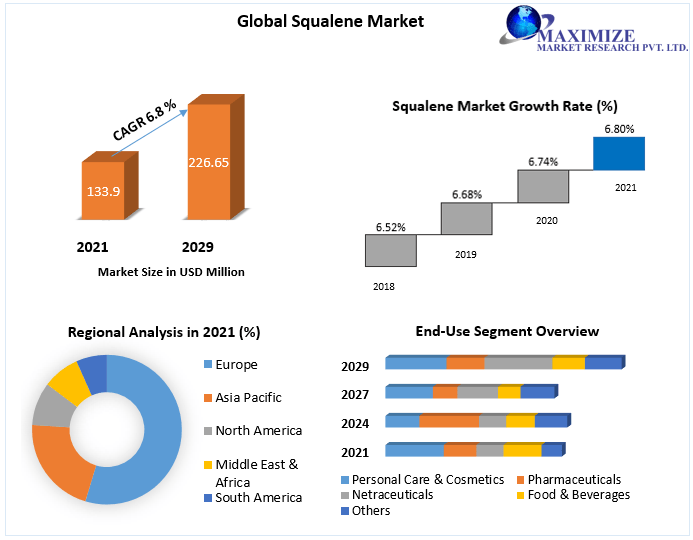 Squalena Market to Hit USD 226.65 Mn. and Emergent at Growth Rate of 6.8 percent by 2029 Competitive Landscape, New Market Opportunities, Growth Hubs