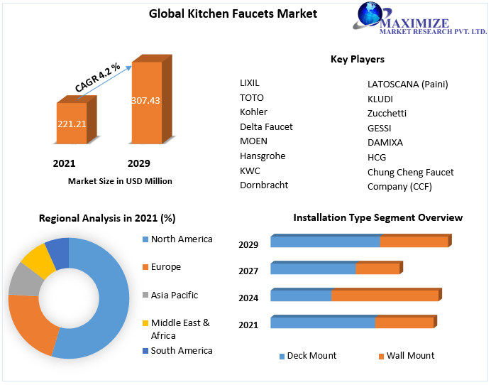 Kitchen Faucets Market worth USD 307.43 Mn. by 2029 Competitive Landscape, New Market Opportunities, Growth, and Return on Investments, and Forecast to 2029