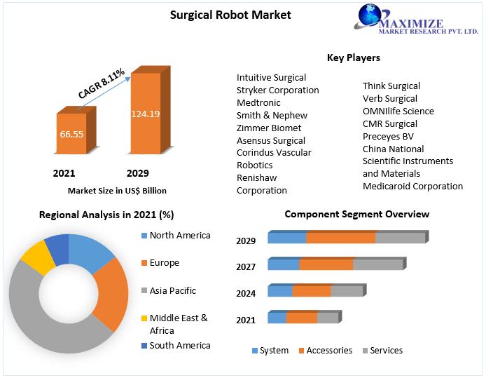 Surgical Robots Market is expected to reach USD 124.19 billion by 2029 Market Size, Share, Trends, Competetive Analysis, Growth Opportunities, Drivers, Restraints, Forecast to 2029 