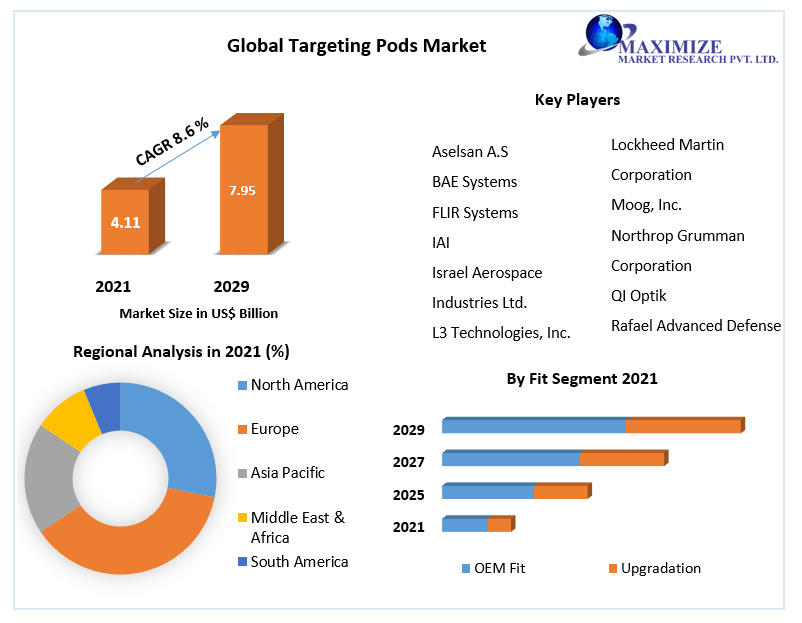 Targeting Pods Market to Hit USD 7.95 Bn and Emergent at Growth Rate of 8.60 percent by 2029 Global Industry Size, Share, Benefits, Trends, Future Prospects and Opportunity Assessment Up to 2029
