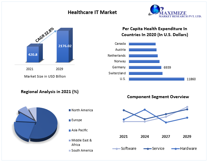 Healthcare IT Market to Hit USD 2176.02 Bn. by 2029 Competitive Landscape, New Market Opportunities, Growth Hubs, Return on Investments