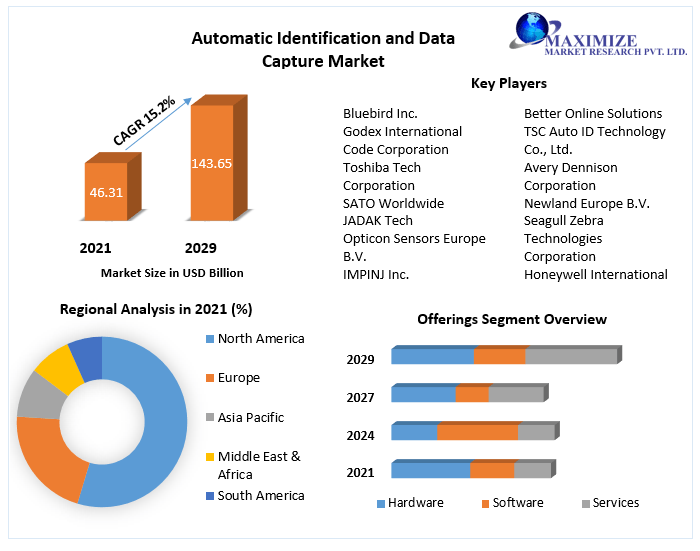 Automatic Identification and Data Capture Market to Hit USD 143.65 Bn and Emergent at Growth Rate of 15.2 percent by 2029 Competitive Landscape, New Market Opportunities, Growth Hubs