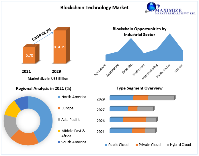 Blockchain Technology Market to Hit USD 814.29 Bn by 2029 Competitive Landscape, New Market Opportunities, Growth Hubs, Return on Investments