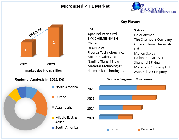 Micronized PTFE Market to Hit USD 2 Bn and Emergent at Growth Rate of 7 percent by 2029 Competitive Landscape, New Market Opportunities, Growth Hubs, and Return on Investments