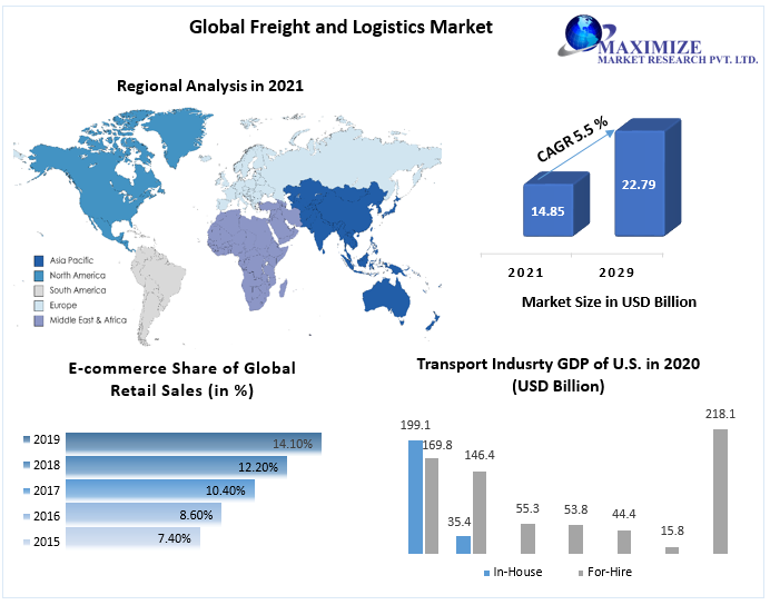 Freight and Logistics Market is expected to reach USD 22.79 Mn. by 2029 Technological Advancements, Research and Innovations, Growth Opportunities