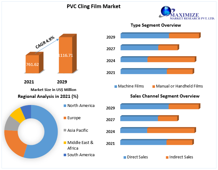 PVC Cling Film Market: It is expected to grow at a CAGR of 4.9% during the forecast period (2022-2029) Industry Analysis, Competitive Analysis, Market Size, Share, Trends, and Forecast to 2029