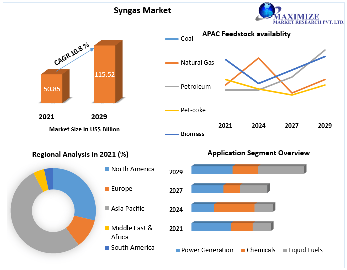 Syngas Market expected to reach USD 115.52 Bn by 2029 Global Industry Analysis, Trends, Segment Analysis and Dynamics