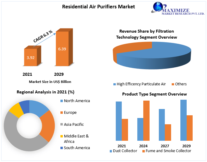 Residential Air Purifiers Market to Hit USD 6.39 Bn by 2029 Competitive Landscape, New Market Opportunities, Growth Hubs, Return on Investments