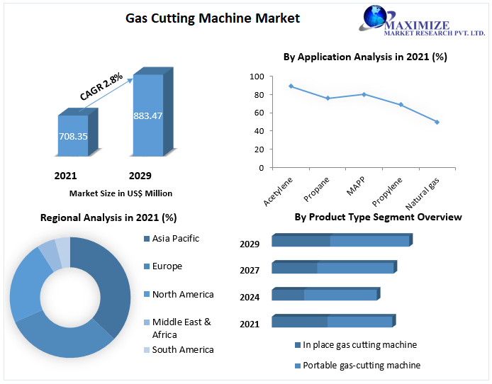 Gas Cutting Machine Market to Hit USD 883.47 Bn by 2029 Competitive Landscape, New Market Opportunities, Growth Hubs, Return on Investments