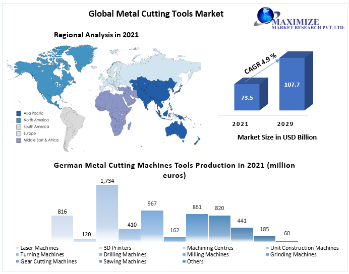 Metal Cutting Tools Market to Hit USD 107.7 Bn and Emergent at Growth Rate of 4.9 percent by 2029 Industry Analysis and Forecast (2022-2029) Trends, Statistics, Dynamics