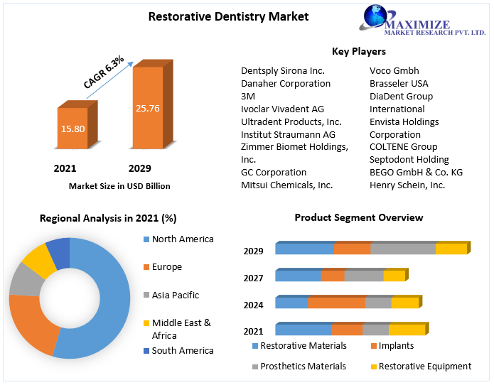 Restorative Dentistry Market to Hit USD 25.76 Bn and Emergent at Growth Rate of 6.3 % by 2029 Competitive Landscape, New Market Opportunities, Growth Hubs, Return on Investments