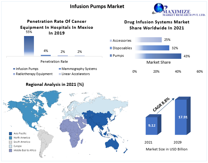 Infusion Pumps Market to Hit USD 17.91 Bn by 2029 Global Industry Analysis and Forecast (2021-2029) Trends, Statistics, Dynamics, Segmentation by Type, Application, End-User, and Region