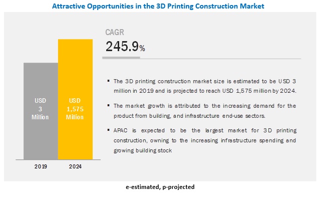 3D Printing Construction Market will Exhibit an Impressive Expansion of US$ 1,575 Million by 2024, Says MarketsandMarkets™ Research
