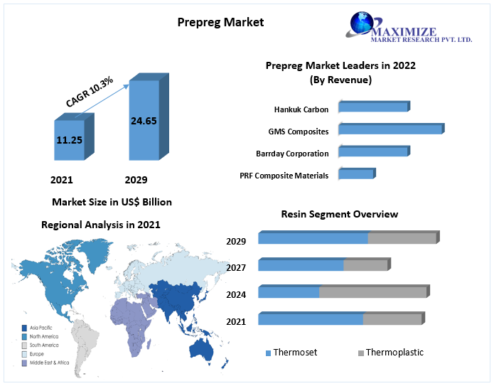 Prepreg Market to Hit USD 24.65 Bn. and Emergent at Growth Rate of 10.3 percent by 2029 Industry Analysis and Forecast (2022-2029) Trends, Statistics, Dynamics