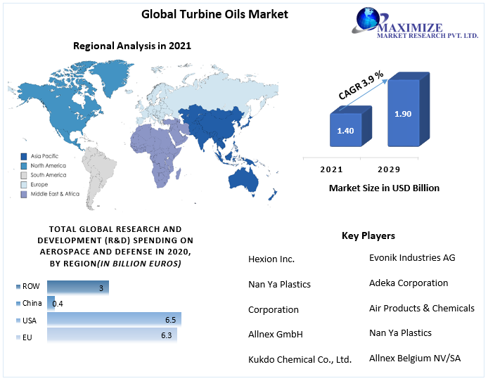 Turbine Oils Market to Hit USD 1.90 Bn by 2029 Competitive Landscape, New Market Opportunities, Growth Hubs, Return on Investments