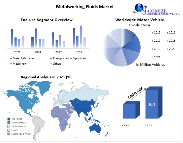 Metalworking Fluids Market is expected to reach USD 16.3 billion in 2029 Size, Share, Growth 2022 Key Players, Regional Analysis, Type & Application, Revenue and Gross Margin, Recent Developments