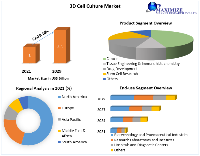 3D Cell Culture Market is expected to reach USD 3.3 billion by 2029 Market Size, Share, Growth and Trends, Competitive Landscape, Analysis by 2029