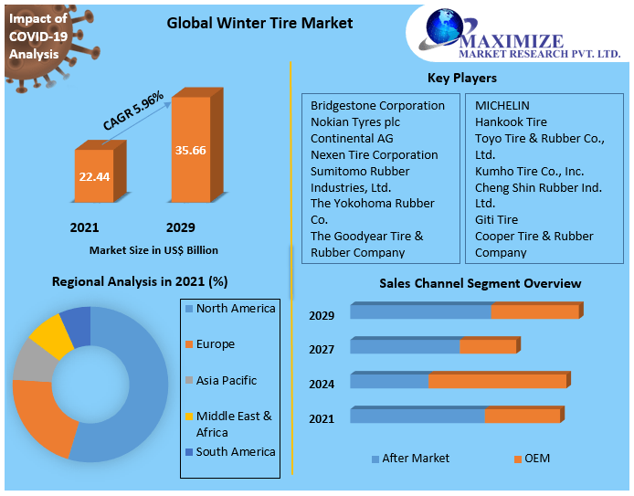 Winter Tire Market to hit USD 35.66 Bn. by 2029 at 5.96 percent Technological Advancements, Government Policies and Investment Opportunities