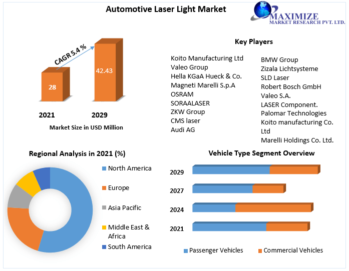 Automotive Laser Light Market is expected to reach USD 42.43 Bn. by 2029 Deep Dive Analysis of 22+ Countries across 5 Key Regions, Industry Outlook, Growth Opportunities and forecast to 2029