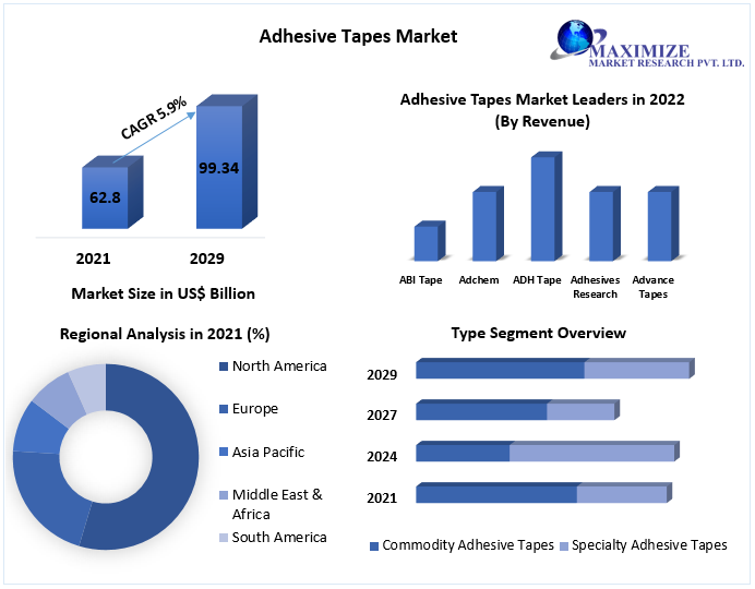 Adhesive Tapes Market to hit USD 99.34 billion by 2029 Growth Challenges, Global Industry Analysis and Opportunity Assessment 2029