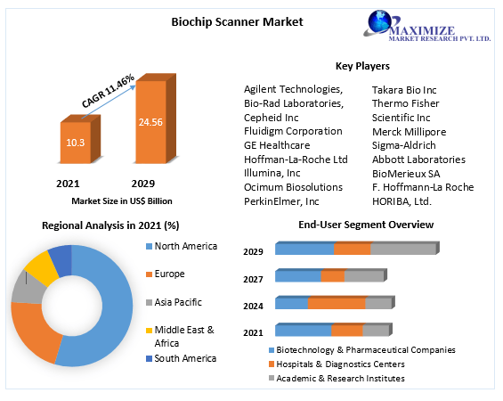 Biochip Scanner Market worth USD 24.56 Bn by 2029 Competitive Landscape, New Market Opportunities, Growth factors, Competitive Benchmarking, MMR Competition Matrix 