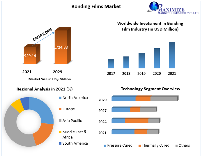 Bonding Films Market is expected to reach USD 1724.88 million by 2029 Technology Landscape, Trends and Opportunities