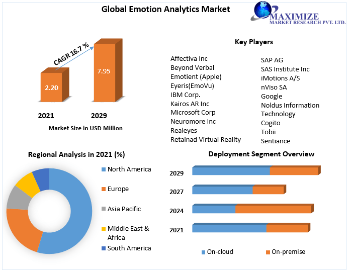 Emotion Analytics Market is expected to reach USD 7.95 billion by 2029 Growth Opportunities, Industry Analysis, Key Players Benchmarking, SWOT, PESTEL, and Forecast to 2029