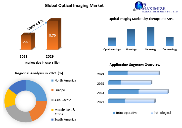 Optical Imaging Market worth USD 3.70 Bn by 2029 Competitive Landscape, New Market Opportunities, Growth Hubs, Trends, Market share