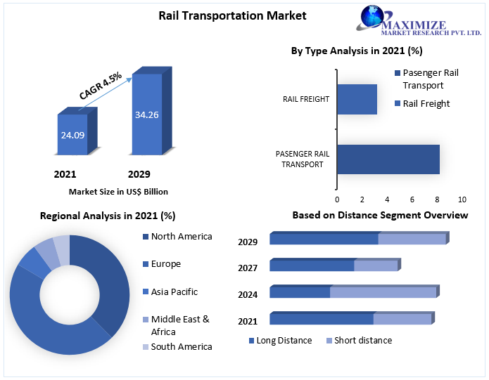 Rail Transportation Market is expected to grow at a CAGR of 4.5% through the forecast period Scope, segment wise analysis, regional insights, dynamics and key competitors