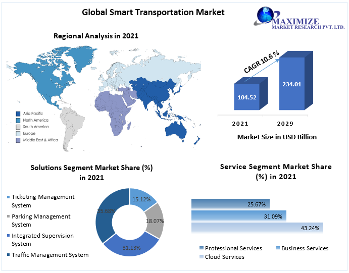 Smart Transportation Market to expect growth worth USD 234.01 Bn. by 2029 Returns on Investment, Digitization and Technological Advancement 