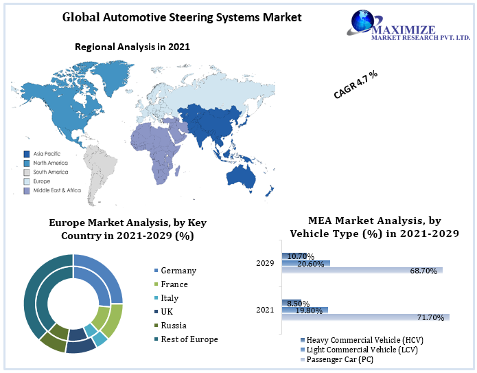 Automotive Steering Systems Market to Hit USD 44.30 Bn. and Emergent at Growth Rate of 4.7 percent by 2029 Industry Analysis and Forecast (2022-2029) Trends, Statistics, Dynamics