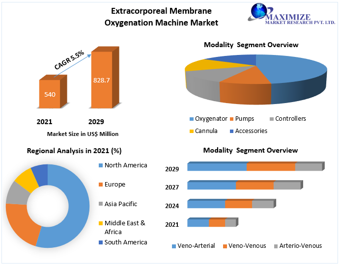 Extracorporeal Membrane Oxygenation Machine Market worth USD 828.7 Mn by 2029 Growth, Competitive Landscape, Trends, Share, Forecast, Supply Demand to 2029