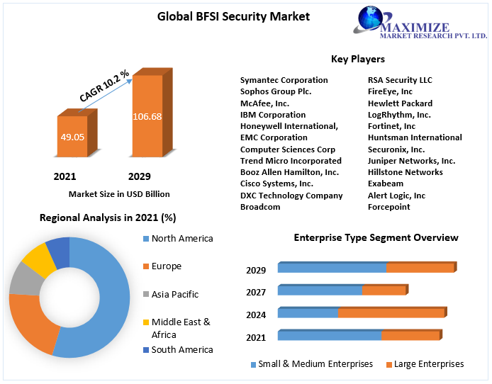 BFSI Security Market expected to grow at 10.29 percent reaching USD 106.68 Bn. by 2029 Fintech growth, Digitization, Technological Advancements
