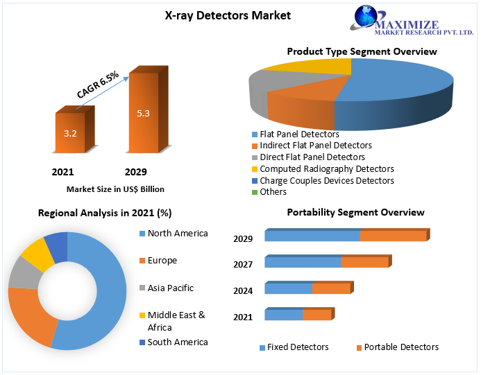 X-ray Detectors Market worth USD 5.6 Bn. by 2029 Growth, Size, Share, Trends, Forecast, Supply chain Demand 