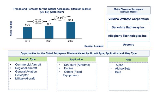 Aerospace Titanium Market: An Exclusive Study on Upcoming Trends and Growth Opportunities