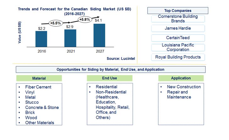 Canadian Siding Market: An Exclusive Study on Upcoming Trends and Growth Opportunities